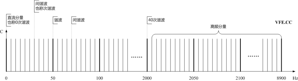 諧波、間諧波及高頻分量頻譜示意圖