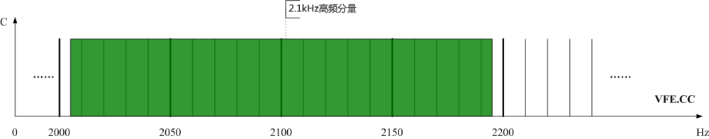 圖3、光伏發(fā)電站高頻分量頻譜示意圖