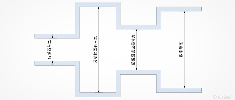 功率分析儀帶寬是否越寬越好？
