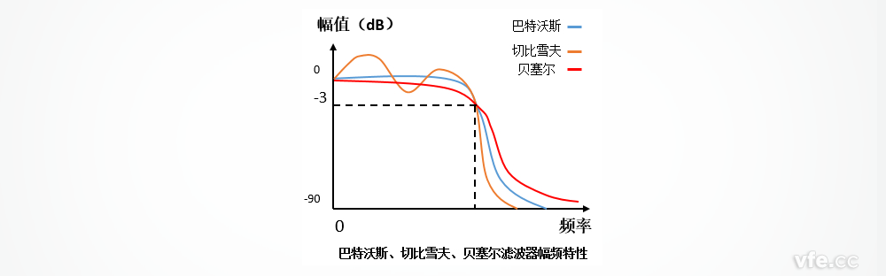 巴特沃斯、切比雪夫、貝塞爾濾波器的幅頻特性區(qū)別