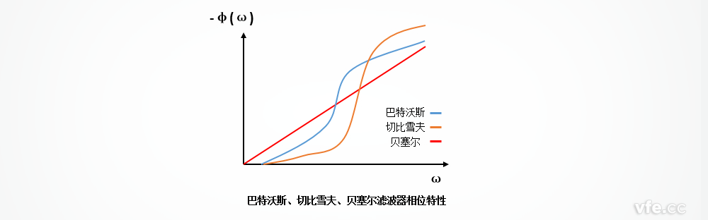 巴特沃斯、切比雪夫、貝塞爾濾波器的相位特性區(qū)別