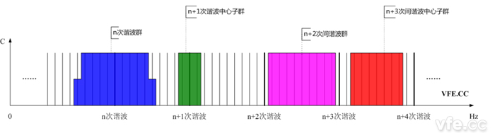 諧波群、間諧波群、諧波中心子群及間諧波中心子群頻譜示意圖