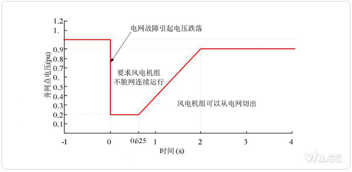 國家電網(wǎng)對風電場低電壓穿越基本要求