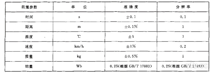 GB/T 18386純電動(dòng)汽車?yán)m(xù)駛里程測(cè)試測(cè)量參數(shù)、單位、準(zhǔn)確度要求