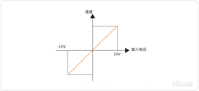 電機轉(zhuǎn)速與輸入信號幅值的關(guān)系