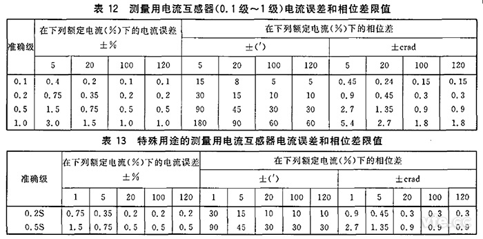  電流互感器規(guī)定電流互感器角差（相位差）不應(yīng)超過表12和表13所列限值。