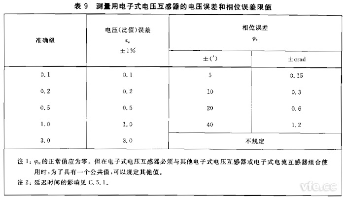 電子式互感器規(guī)定電壓互感器角差(相位誤差)不應(yīng)超過表9規(guī)定限值。