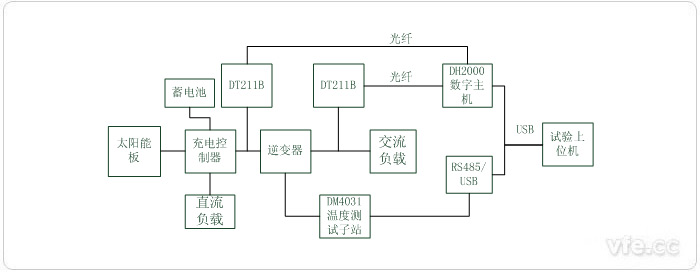 光伏發(fā)電系統(tǒng)測(cè)試平臺(tái)原理圖