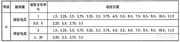 間諧波電壓、間諧波電流檢定點推薦表