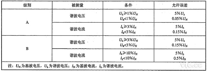 諧波電壓、諧波電流測量允許誤差限值