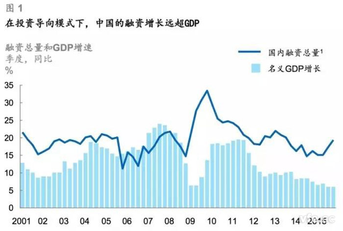 在投資導(dǎo)向模式下，中國的融資增長遠超GDP