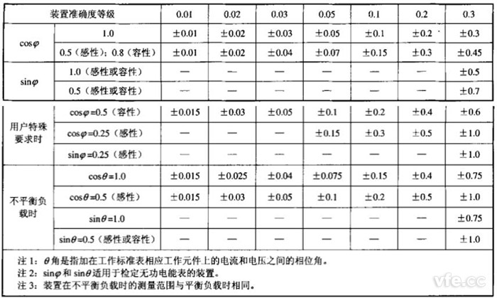 各等級(jí)裝置在單相、三相平衡和不平衡負(fù)載時(shí)運(yùn)行的測(cè)量誤差
