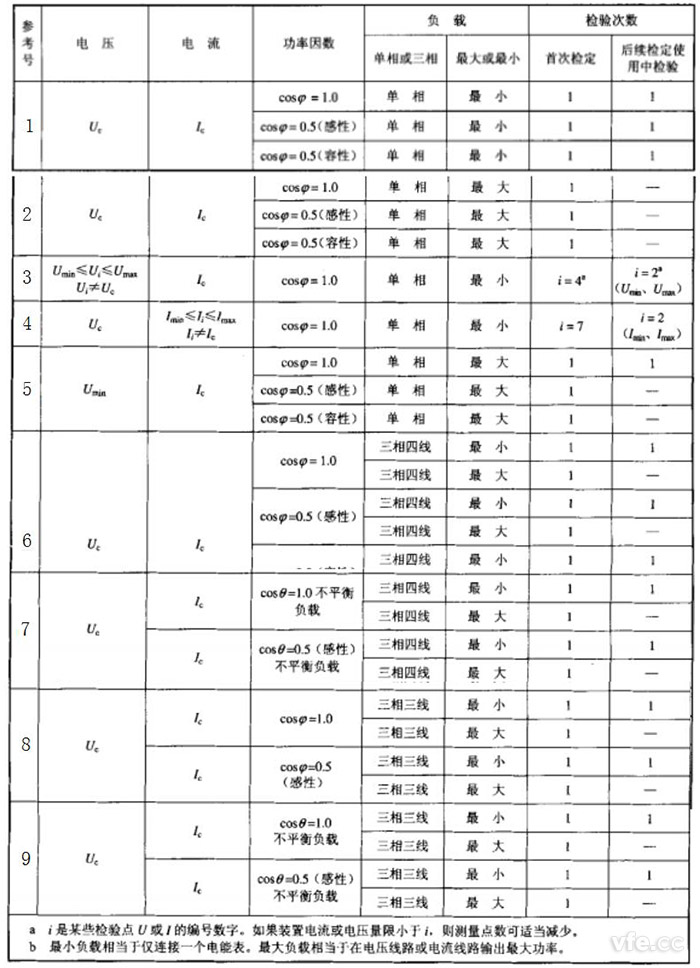 檢定交流電能表檢驗(yàn)裝置時(shí)選取檢定點(diǎn)