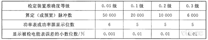 算定(或預(yù)置)脈沖數(shù)、功率表或功率源顯示位數(shù)和顯示被檢電能表誤差的小數(shù)位數(shù)