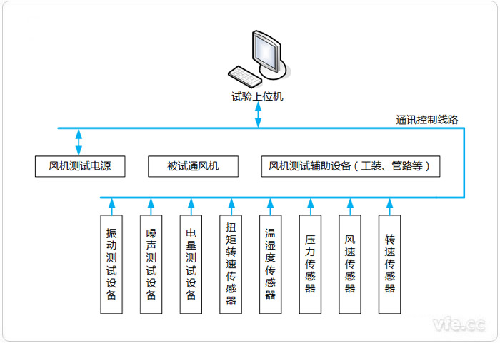 風機測試系統(tǒng)構成拓撲圖