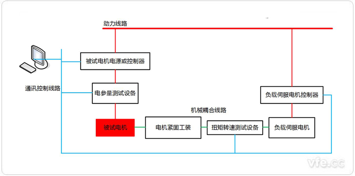 產(chǎn)線化電機測試平臺構(gòu)成拓?fù)鋱D