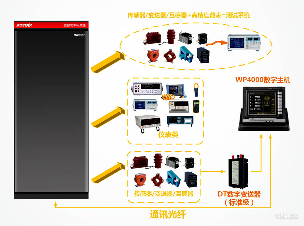 ATITAN變頻功率標(biāo)準(zhǔn)源用于變頻電量測量儀器計(jì)量溯源圖
