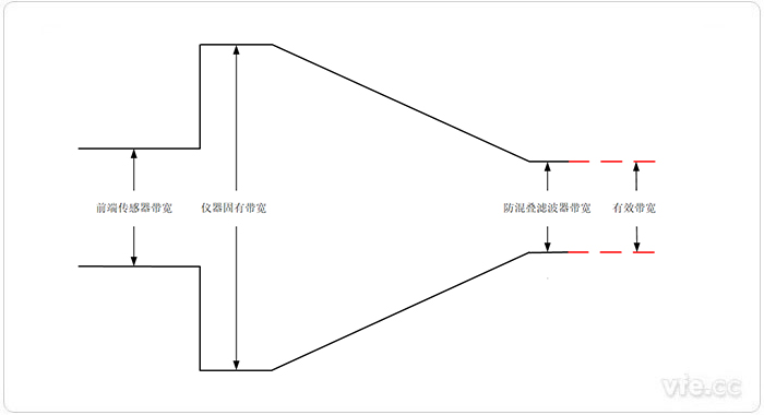 被測(cè)信號(hào)進(jìn)入儀器帶寬衰減過(guò)程