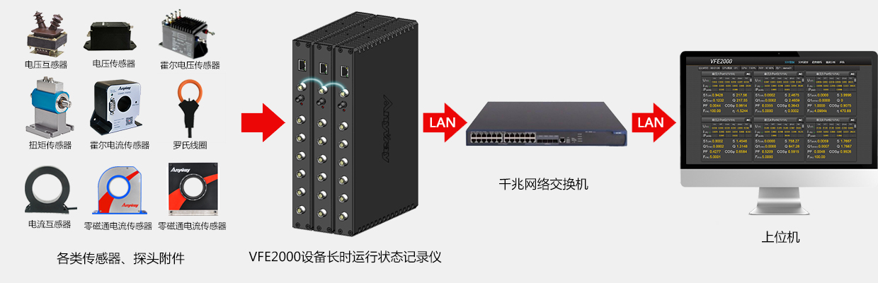 VFE2000數(shù)據(jù)采集儀系統(tǒng)構建